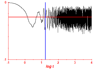 Survival probability log